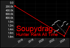 Total Graph of Soupydrag