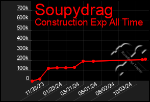 Total Graph of Soupydrag