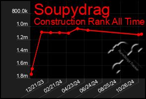 Total Graph of Soupydrag