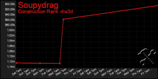 Last 31 Days Graph of Soupydrag