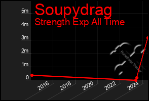 Total Graph of Soupydrag