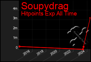 Total Graph of Soupydrag