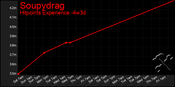 Last 31 Days Graph of Soupydrag