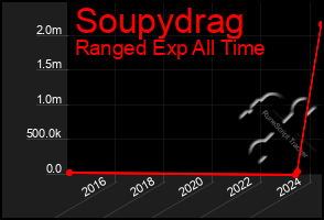 Total Graph of Soupydrag