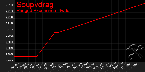 Last 31 Days Graph of Soupydrag