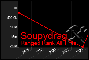 Total Graph of Soupydrag