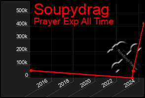 Total Graph of Soupydrag