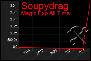 Total Graph of Soupydrag