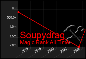 Total Graph of Soupydrag