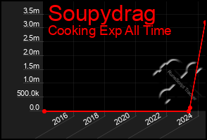 Total Graph of Soupydrag