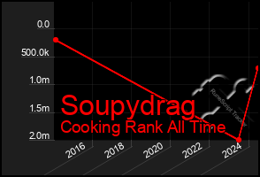 Total Graph of Soupydrag