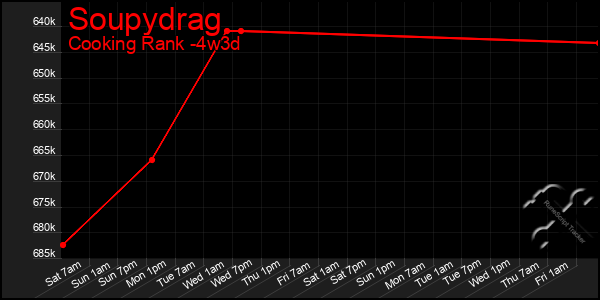 Last 31 Days Graph of Soupydrag