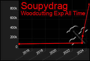 Total Graph of Soupydrag