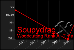 Total Graph of Soupydrag