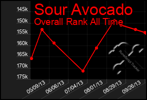 Total Graph of Sour Avocado