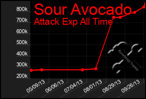 Total Graph of Sour Avocado