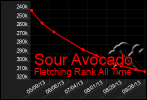 Total Graph of Sour Avocado
