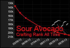 Total Graph of Sour Avocado
