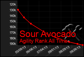 Total Graph of Sour Avocado