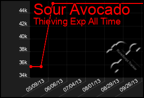 Total Graph of Sour Avocado