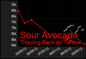 Total Graph of Sour Avocado