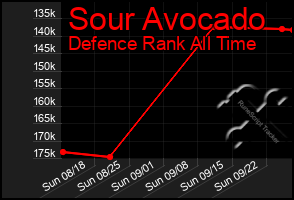 Total Graph of Sour Avocado