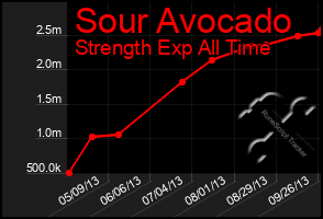 Total Graph of Sour Avocado