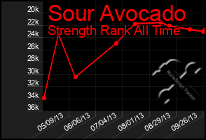 Total Graph of Sour Avocado