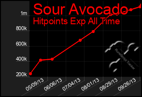 Total Graph of Sour Avocado