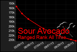 Total Graph of Sour Avocado