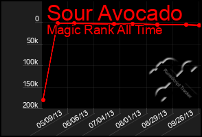 Total Graph of Sour Avocado