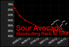 Total Graph of Sour Avocado