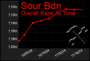 Total Graph of Sour Bdn