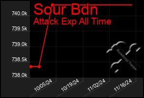 Total Graph of Sour Bdn