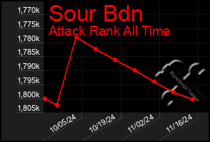 Total Graph of Sour Bdn