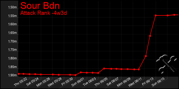 Last 31 Days Graph of Sour Bdn