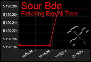 Total Graph of Sour Bdn