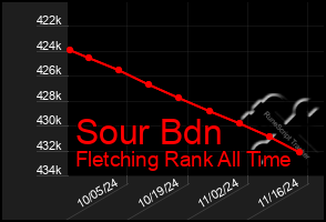 Total Graph of Sour Bdn