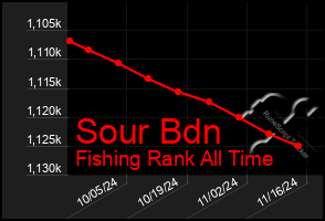 Total Graph of Sour Bdn