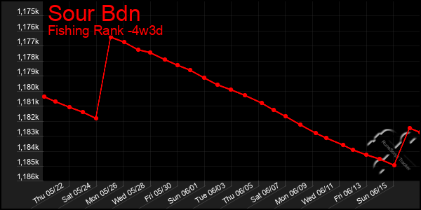 Last 31 Days Graph of Sour Bdn