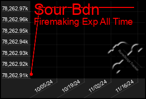 Total Graph of Sour Bdn