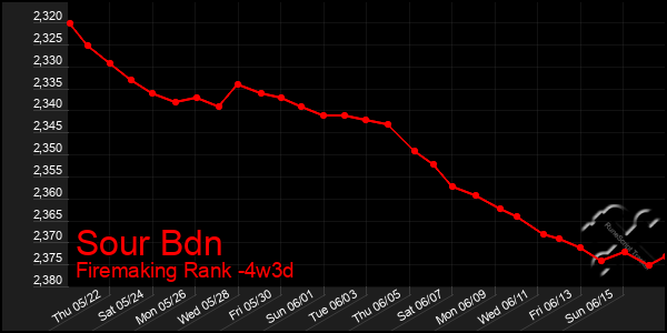 Last 31 Days Graph of Sour Bdn
