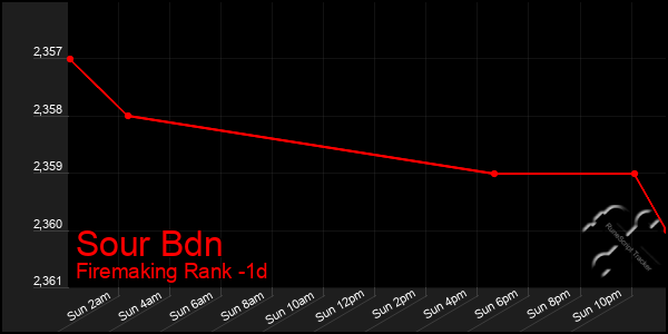 Last 24 Hours Graph of Sour Bdn