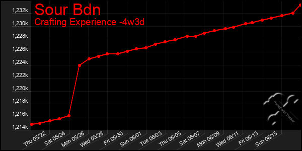 Last 31 Days Graph of Sour Bdn