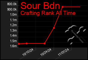 Total Graph of Sour Bdn