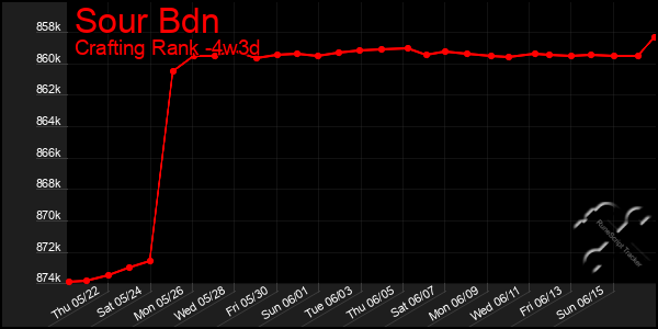 Last 31 Days Graph of Sour Bdn