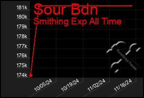 Total Graph of Sour Bdn