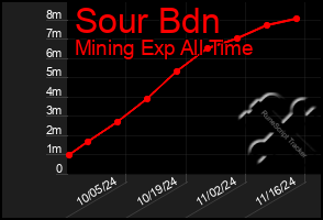 Total Graph of Sour Bdn