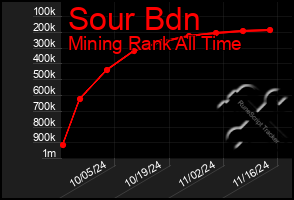 Total Graph of Sour Bdn