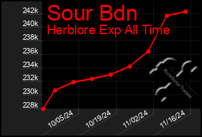 Total Graph of Sour Bdn